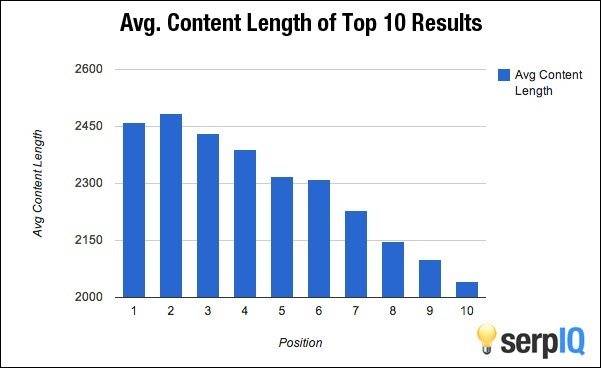 avg content length