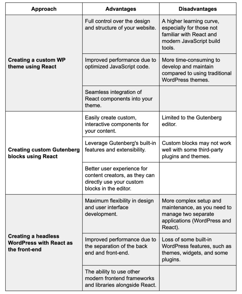 Comparing different approaches of pairing WordPress with React