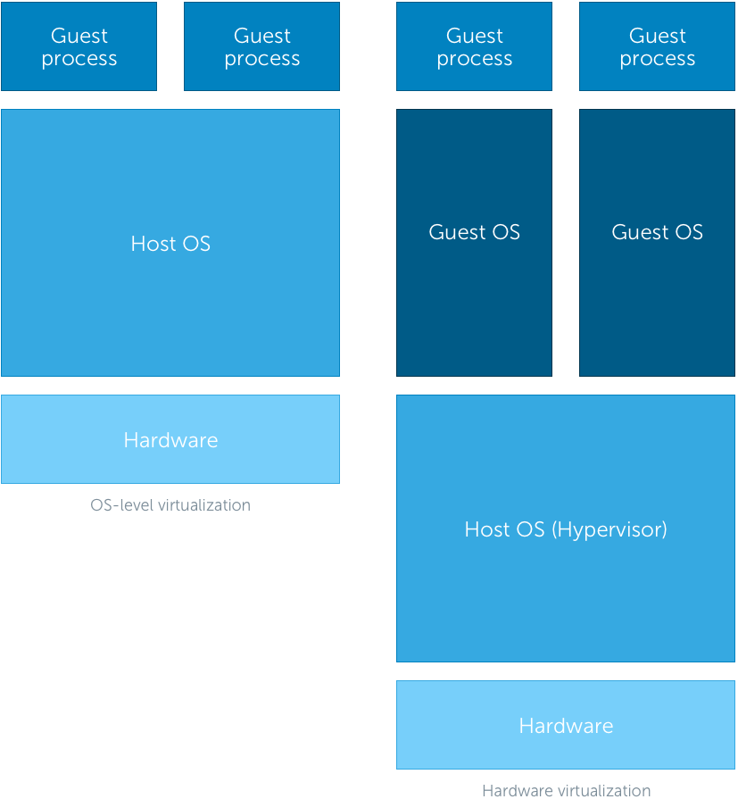 Diagram of docker layers with proportional resources