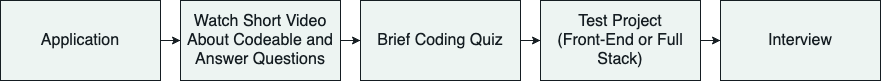 A flowchart of the Codeable expert application process. After the application, you will watch a short video about Codeable and answer some questions, then there's a brief coding quiz, then a test project, which can be either front-end or full stack. After those steps are completed there is an interview.