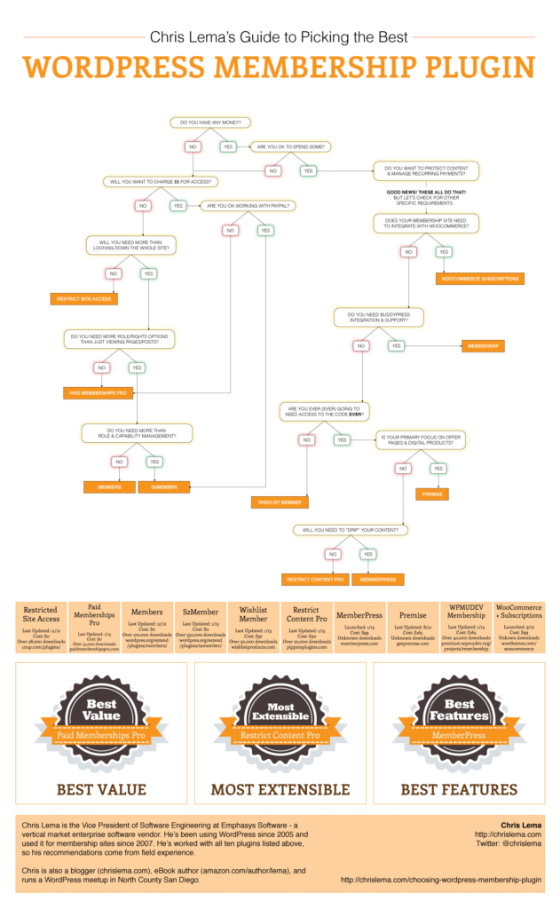 How to choose a membership plugin - WordPress