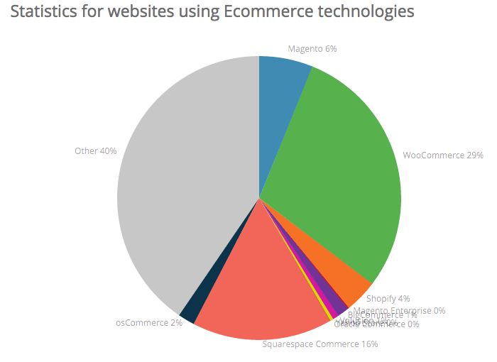 Ecommerce technologies market share