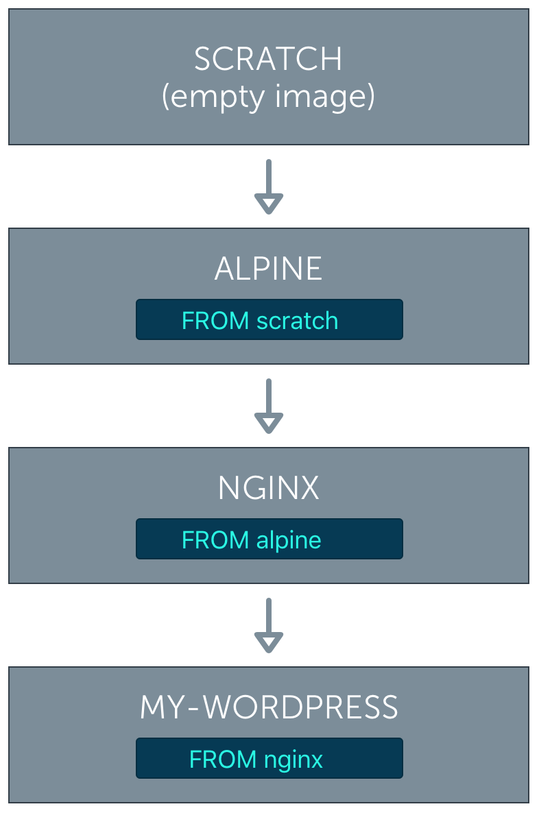 Docker image inheritance