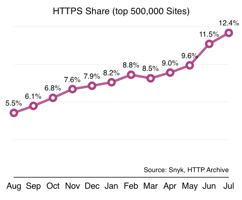 https adoption rate