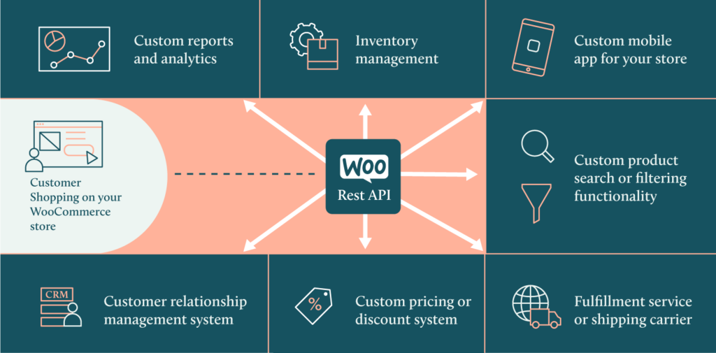 Use cases for working the WooCommerce REST APIs.