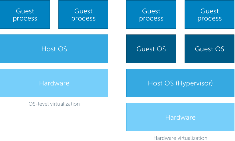 Diagram of Docker layers