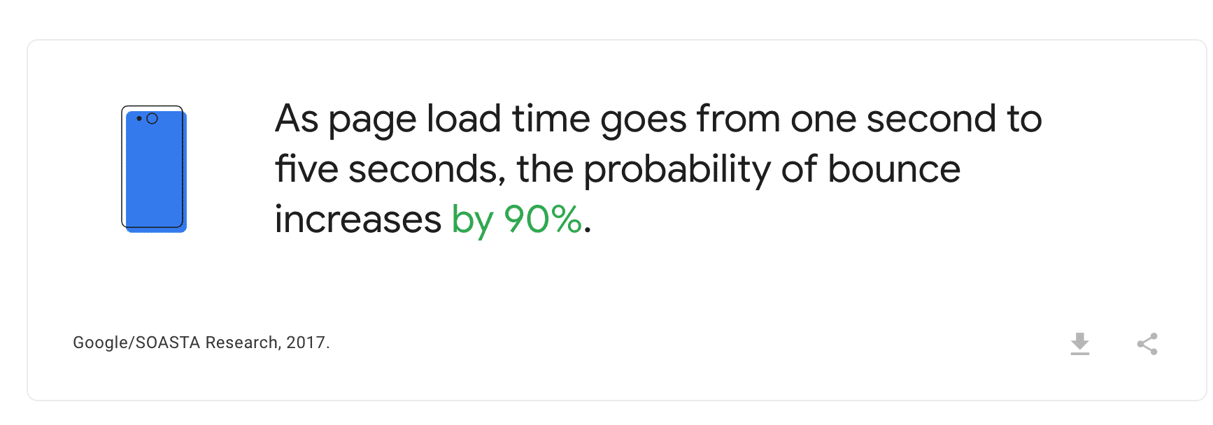 As page load time goes from one second to five seconds, the probability of bounce increases by 90%.