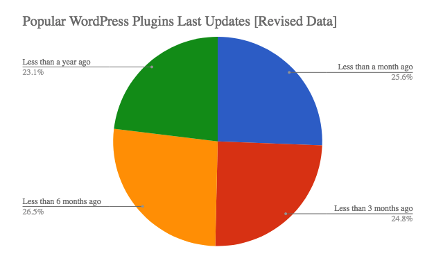 Popular WordPress Plugin Updates Cycle - Revised Data